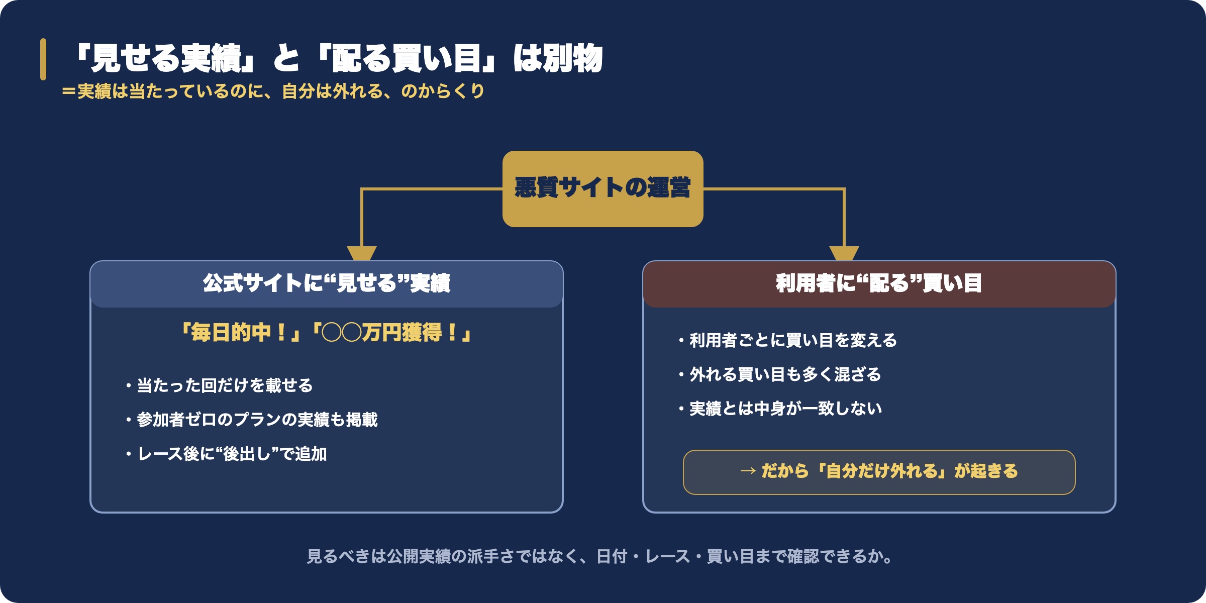 実績の出し分け：見せる実績と配る買い目は別物