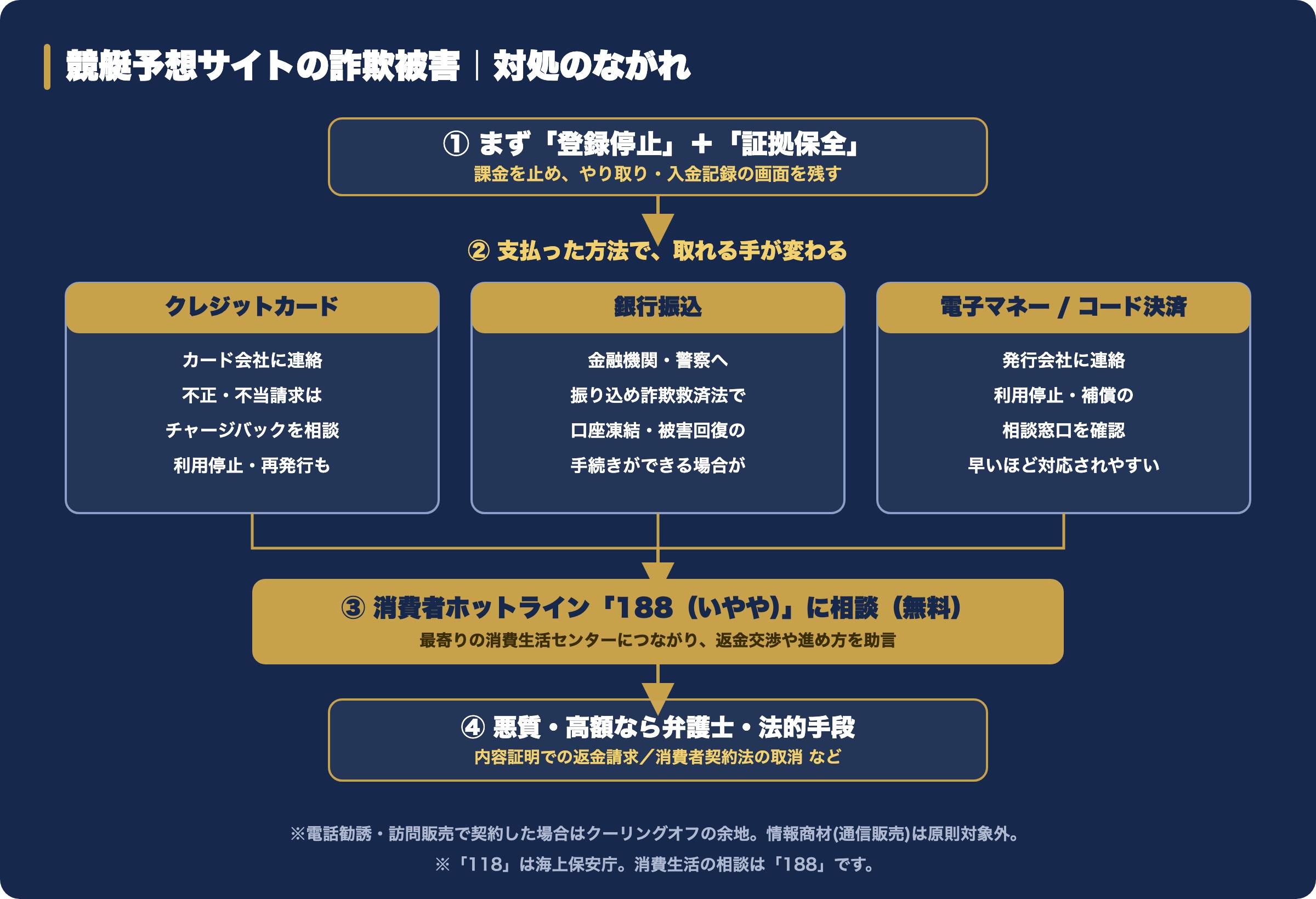 競艇予想サイトの詐欺被害の対処フロー