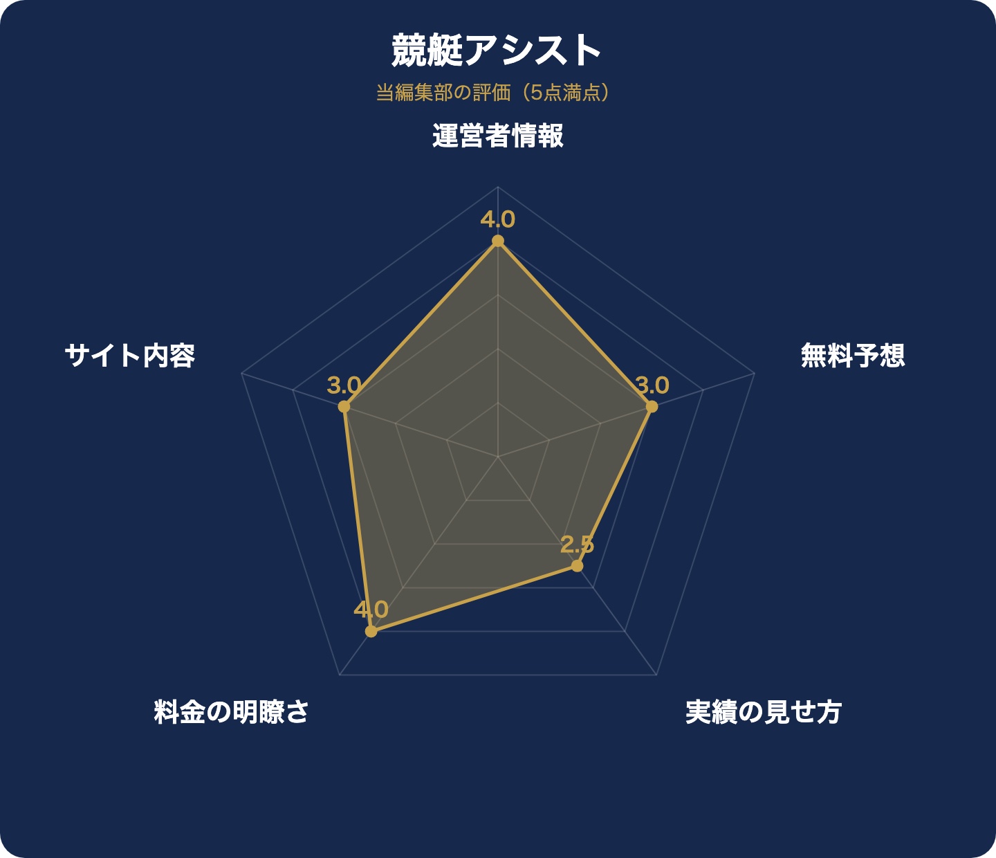 競艇アシストの評価レーダーチャート