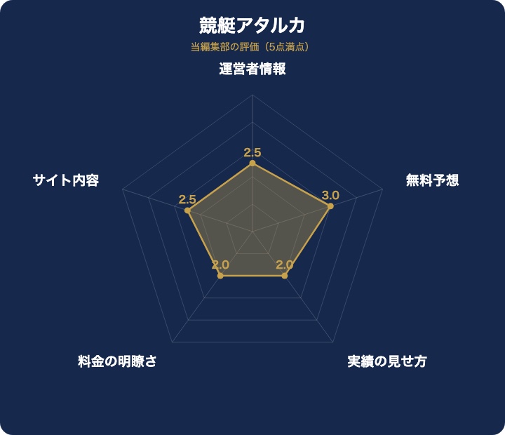 競艇アタルカの評価レーダーチャート