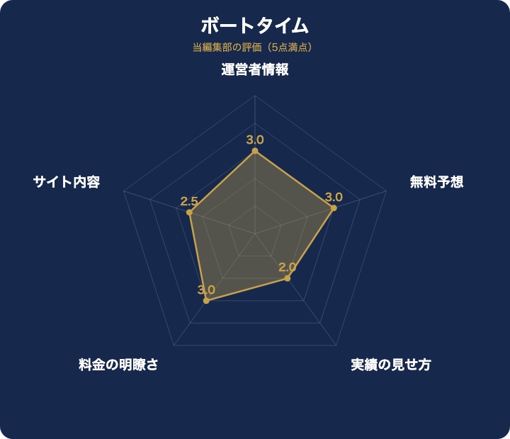 ボートタイムの評価レーダーチャート