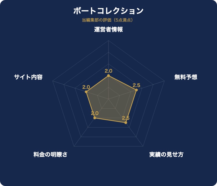 ボートコレクションの評価レーダーチャート