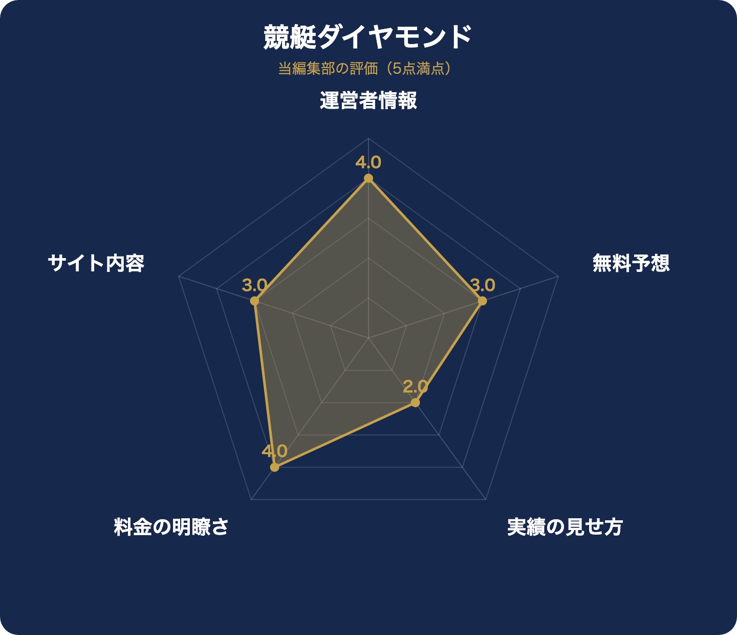 競艇ダイヤモンドの評価レーダーチャート