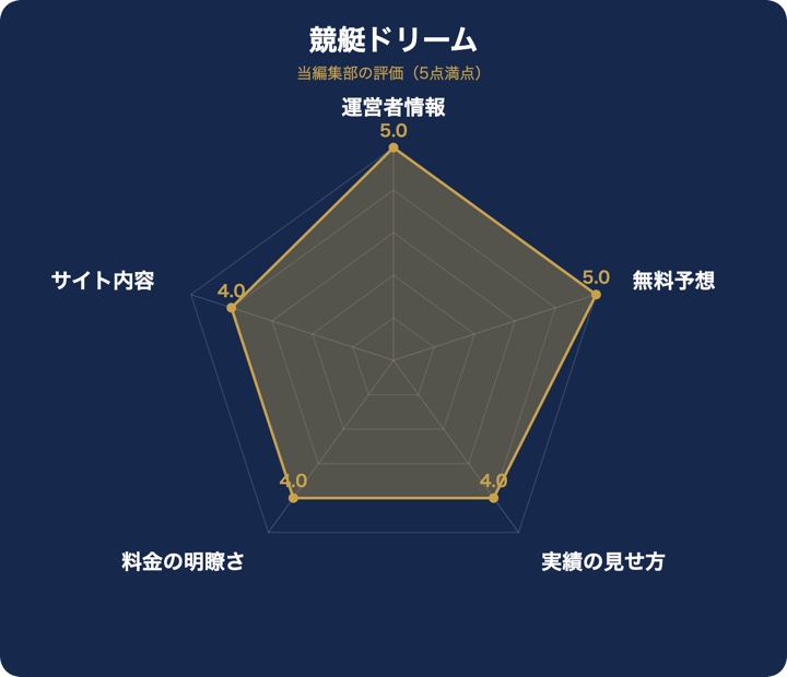競艇ドリームの評価レーダーチャート