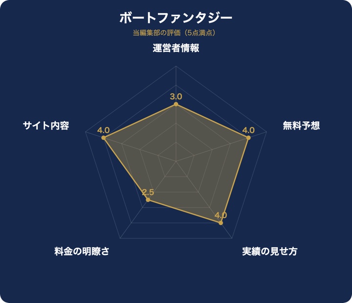 ボートファンタジーの評価レーダーチャート