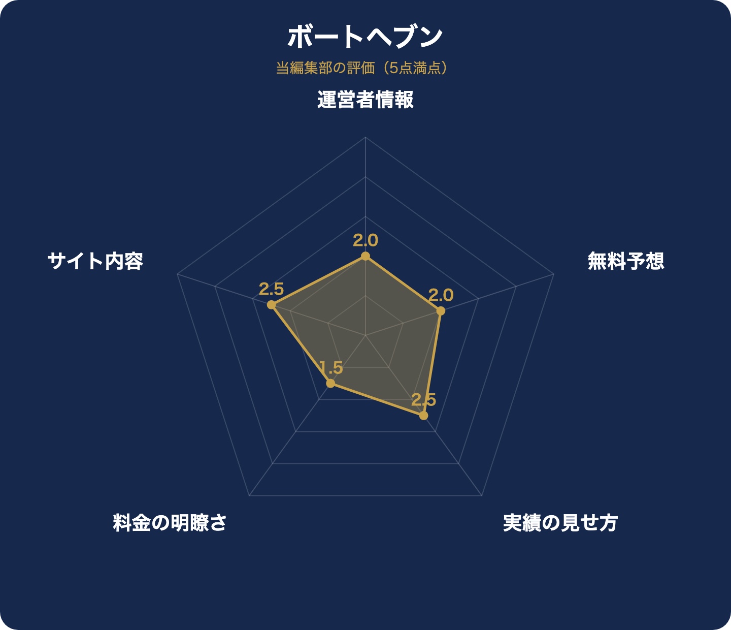 ボートヘブンの評価レーダーチャート