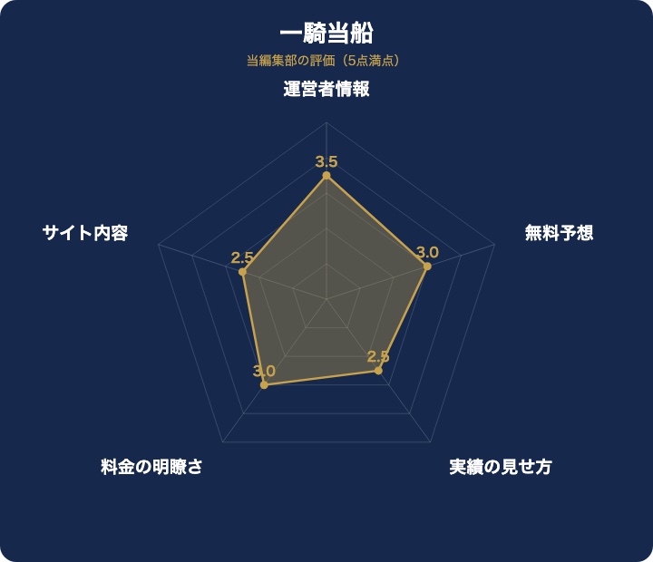 一騎当船の評価レーダーチャート