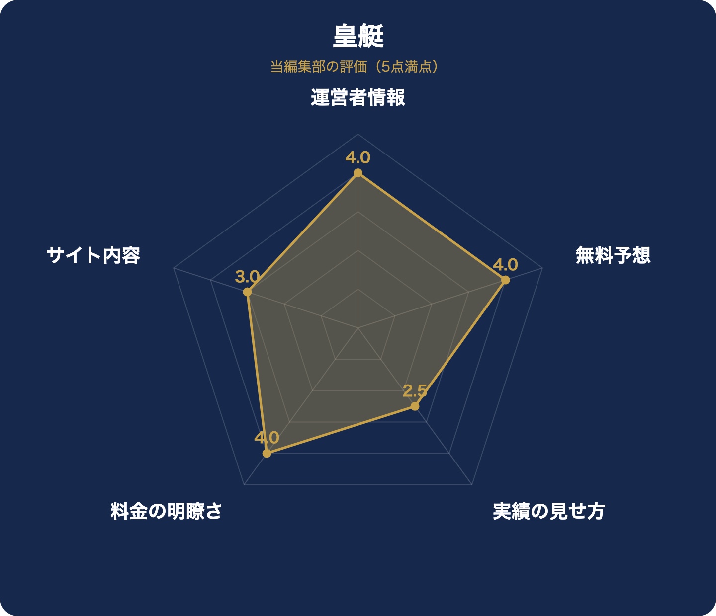 皇艇の評価レーダーチャート