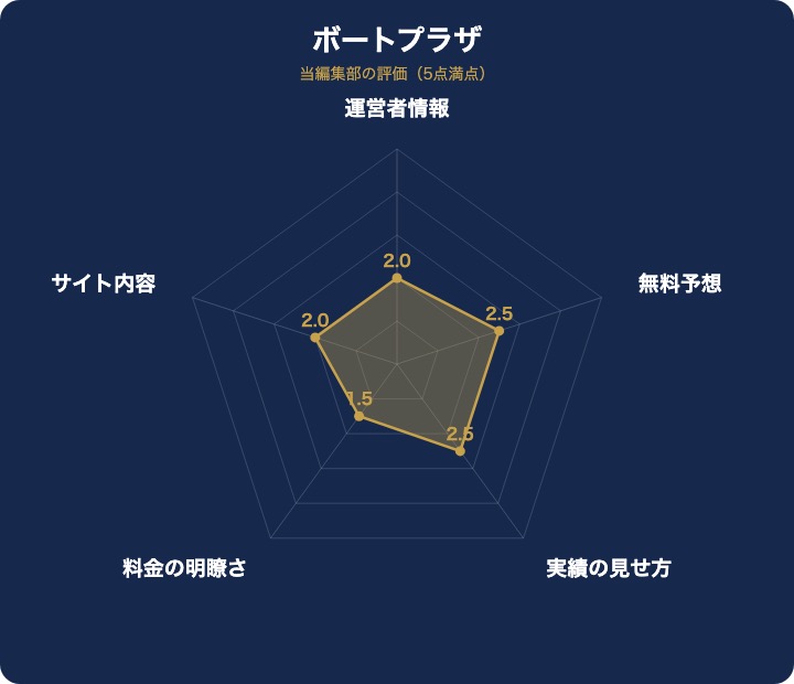 ボートプラザの評価レーダーチャート