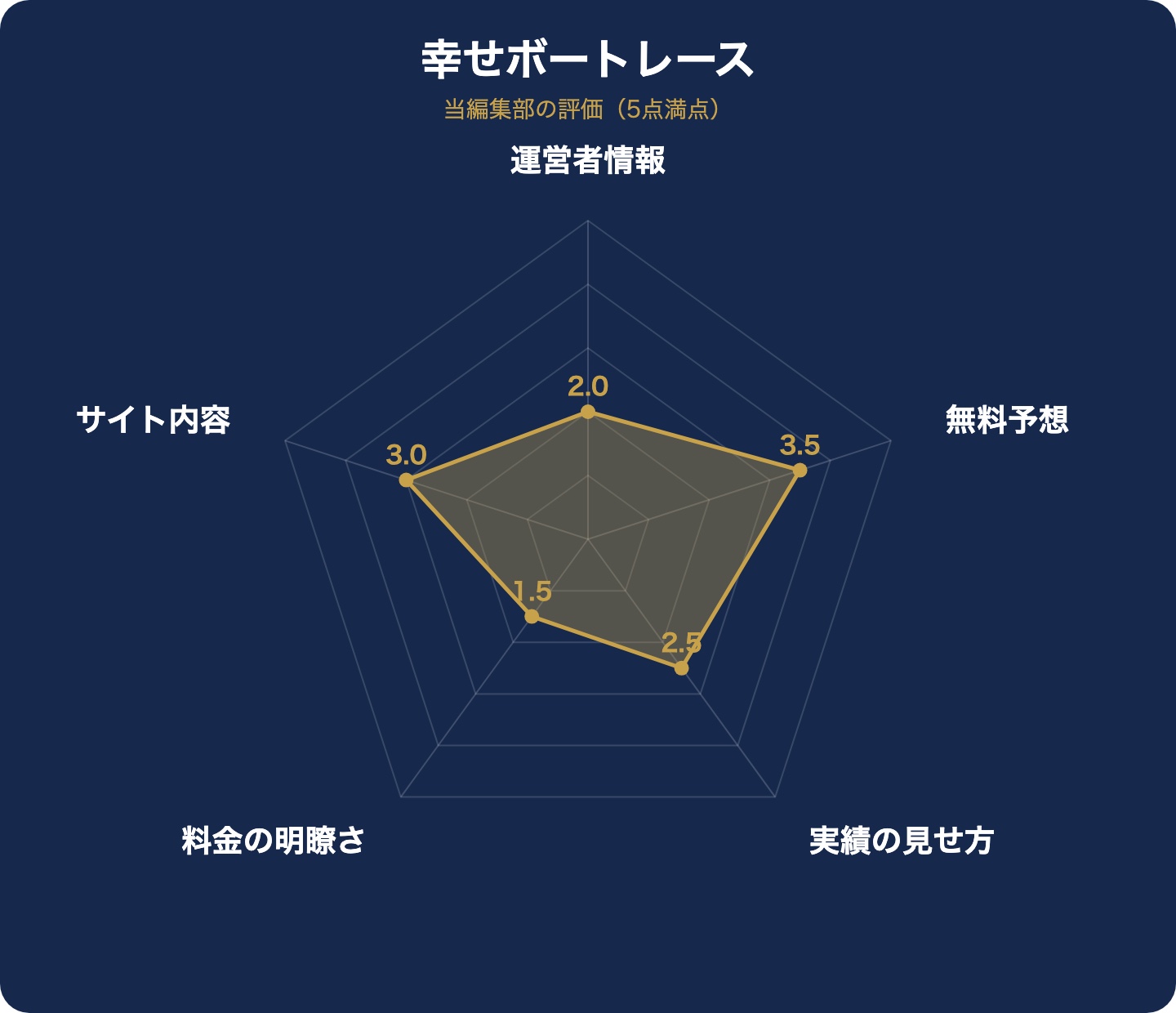 幸せボートレースの評価レーダーチャート