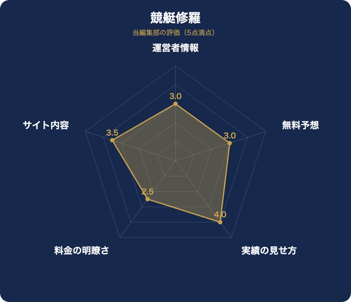 競艇修羅の評価レーダーチャート