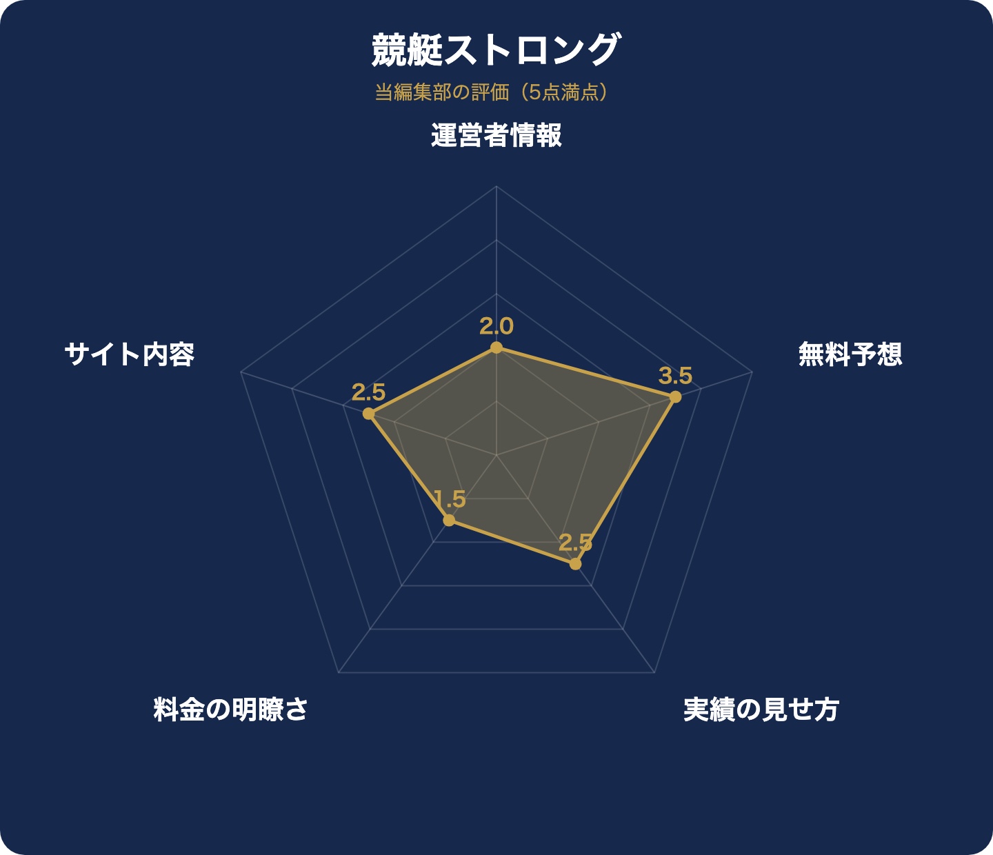 競艇ストロングの評価レーダーチャート