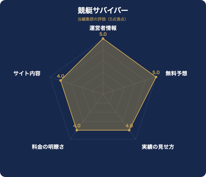 競艇サバイバーの評価レーダーチャート