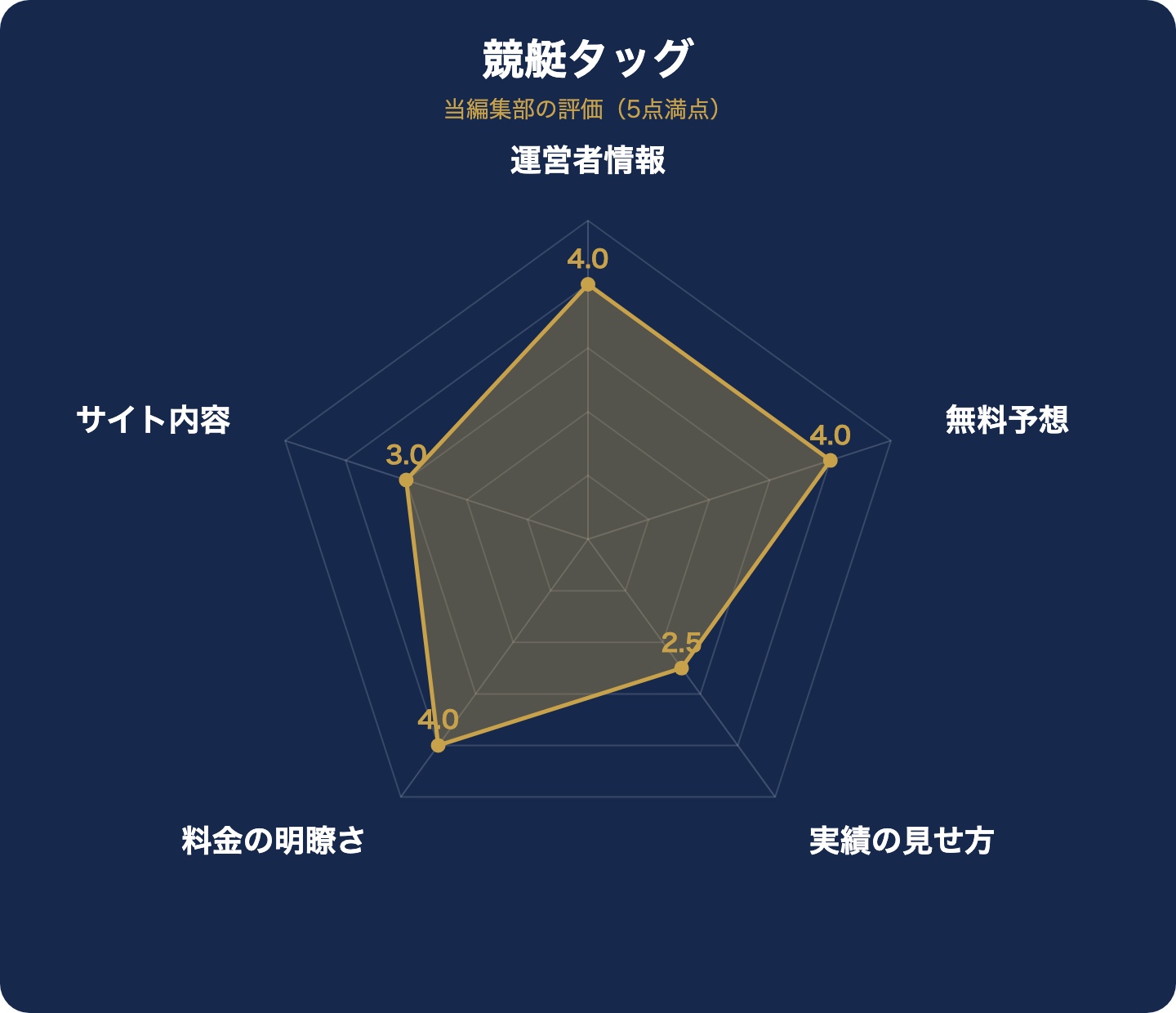 競艇タッグの評価レーダーチャート