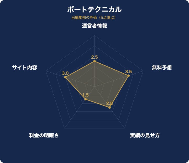ボートテクニカルの評価レーダーチャート