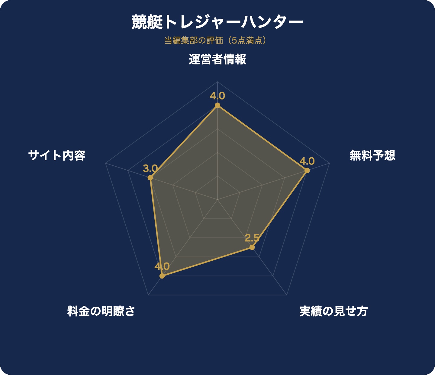 競艇トレジャーハンターの評価レーダーチャート