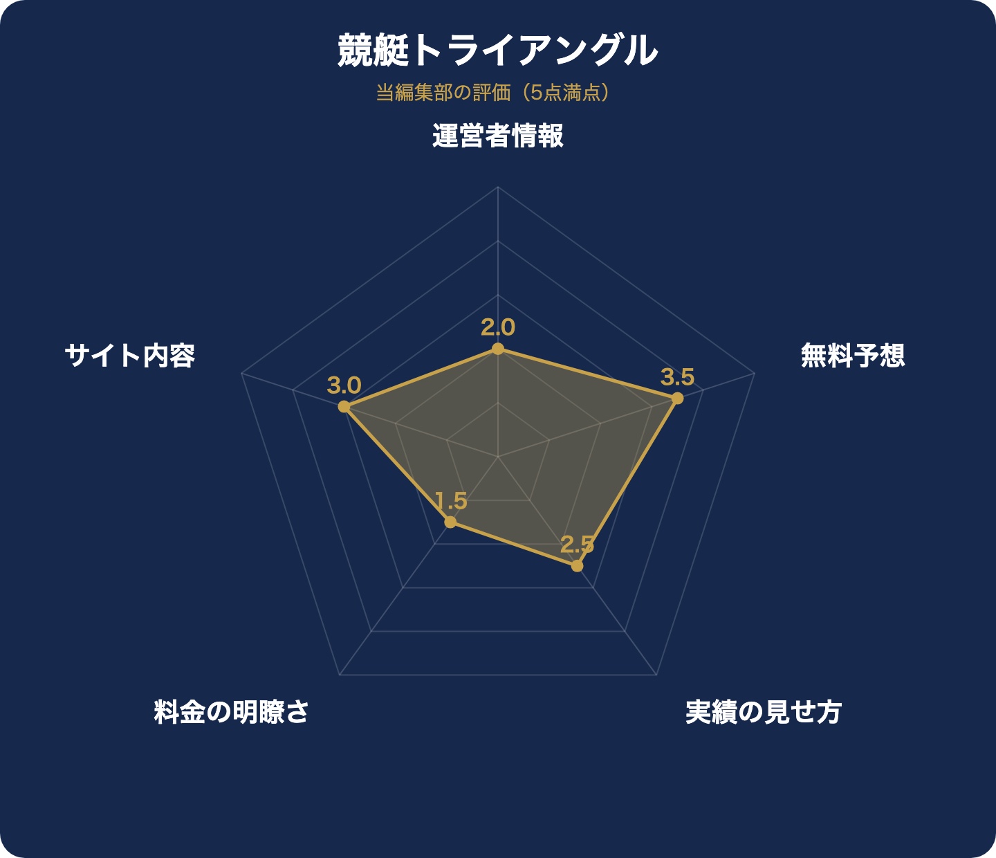 競艇トライアングルの評価レーダーチャート