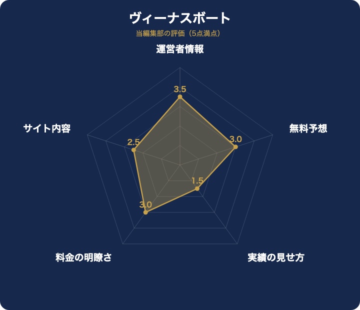 ヴィーナスボートの評価レーダーチャート