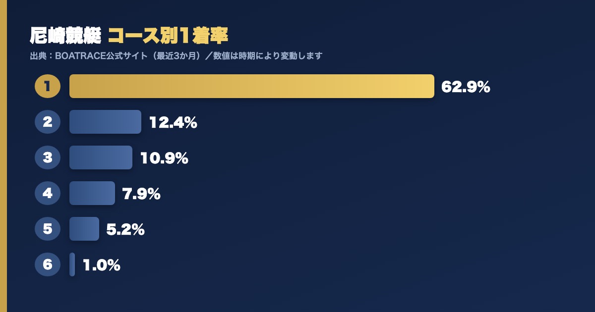 尼崎競艇のコース別1着率グラフ