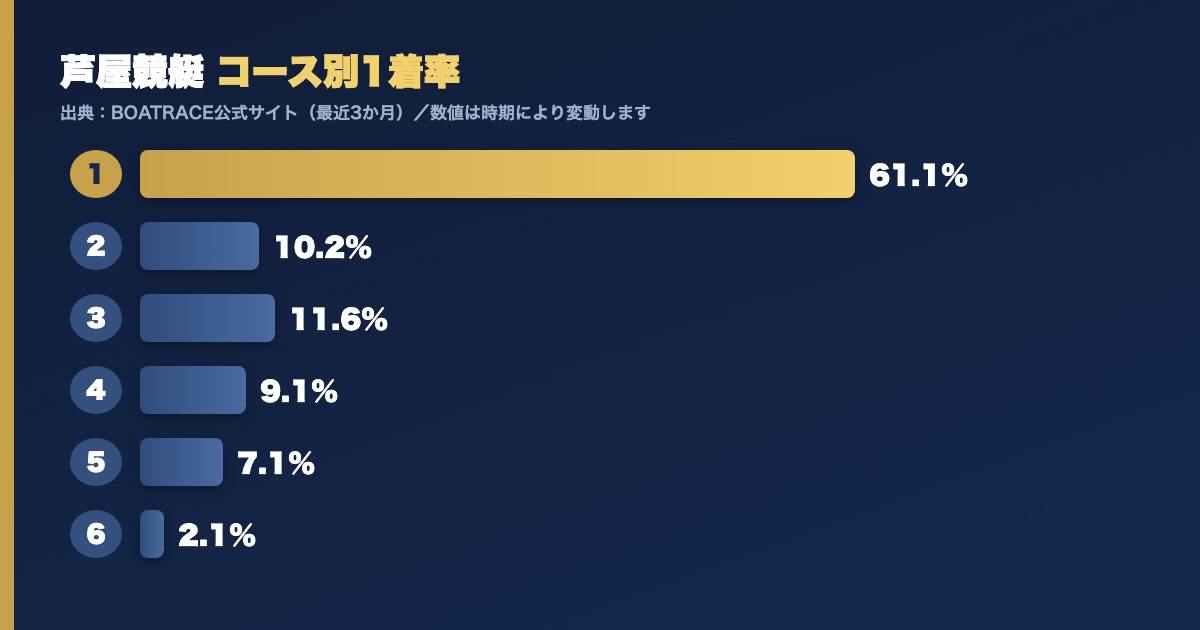 芦屋競艇のコース別1着率グラフ