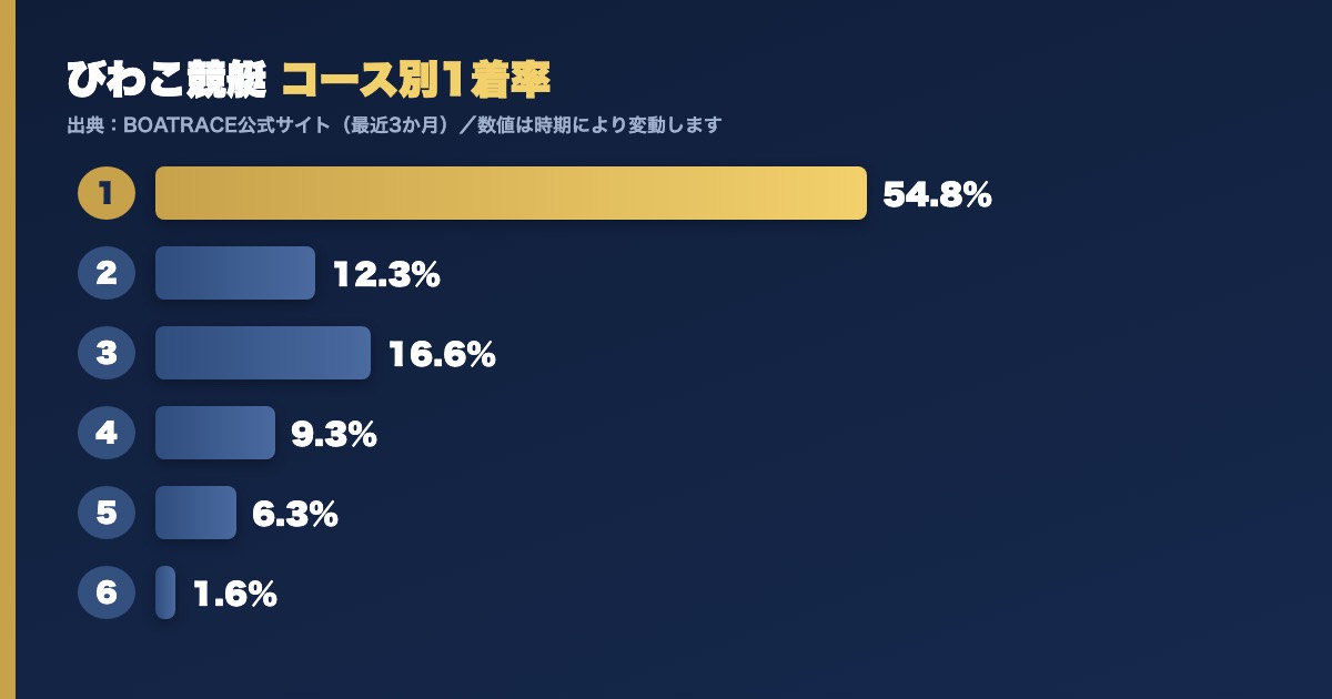 びわこ競艇のコース別1着率グラフ