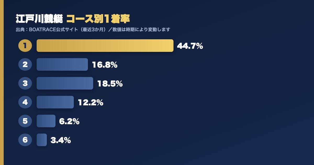 江戸川競艇のコース別1着率グラフ