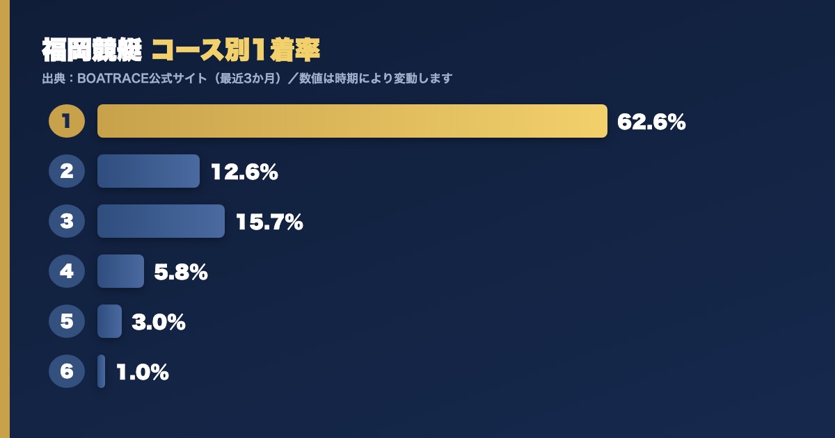 福岡競艇のコース別1着率グラフ