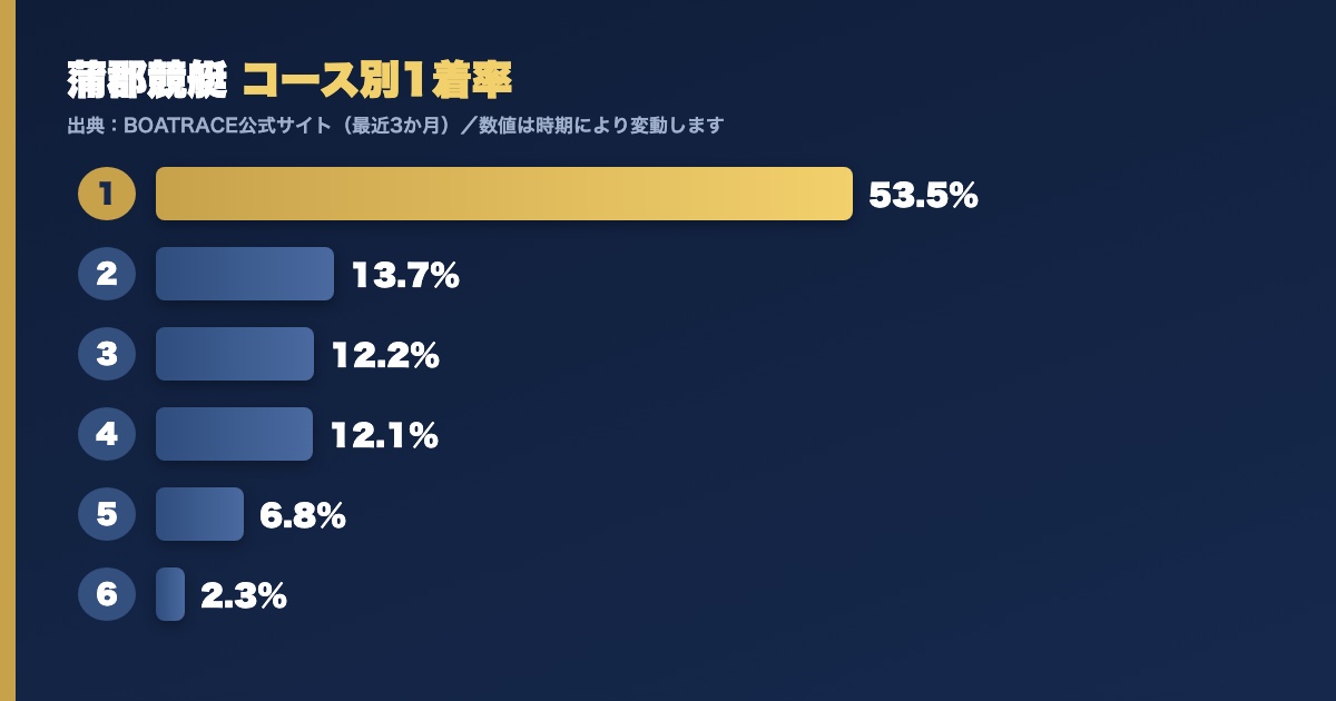 蒲郡競艇のコース別1着率グラフ