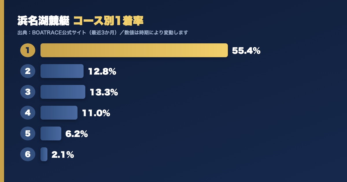 浜名湖競艇のコース別1着率グラフ