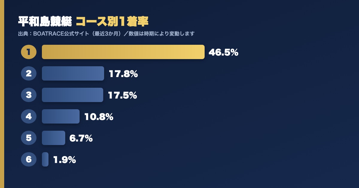 平和島競艇のコース別1着率グラフ