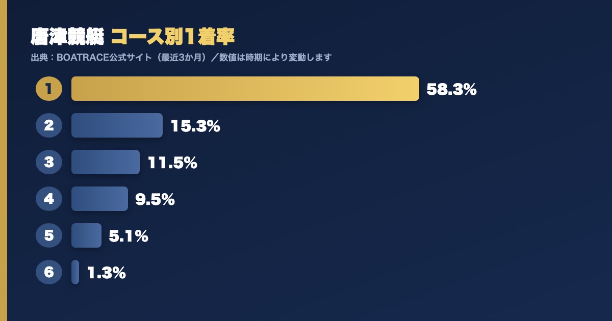 唐津競艇のコース別1着率グラフ