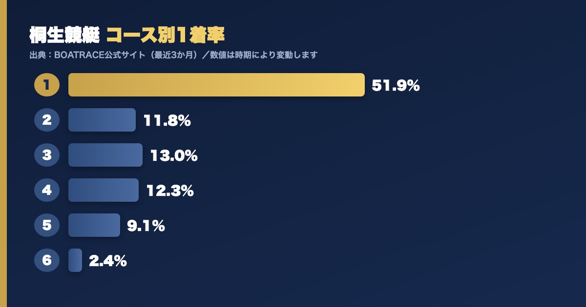 桐生競艇のコース別1着率グラフ