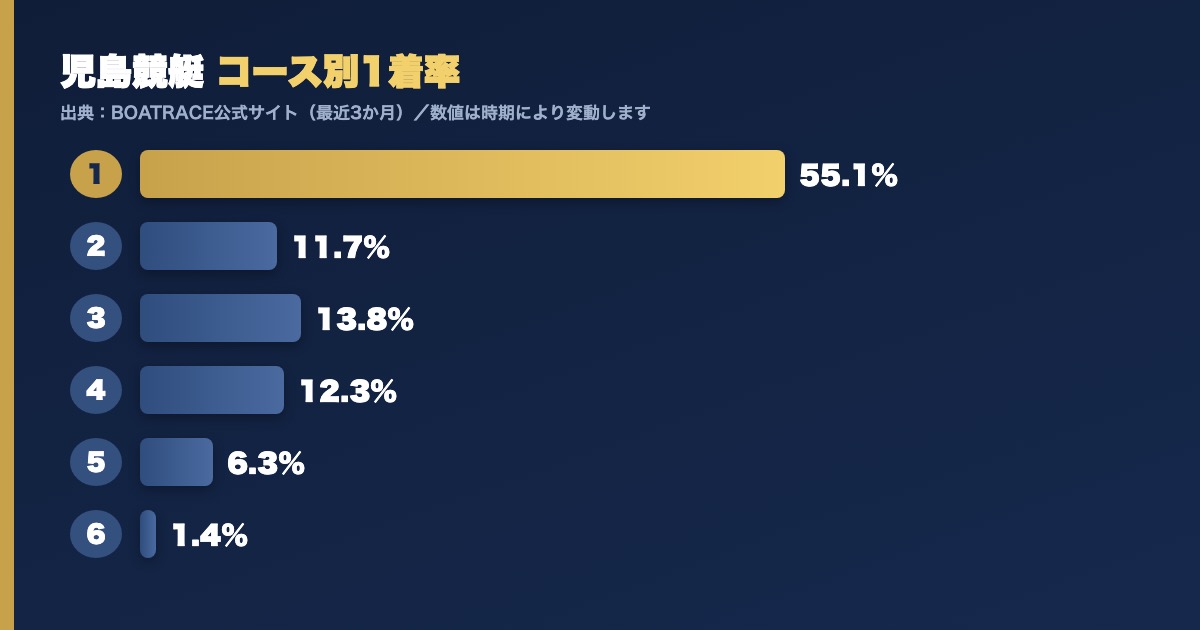 児島競艇のコース別1着率グラフ