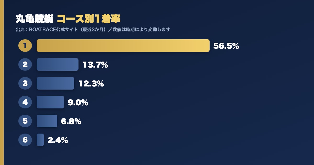 丸亀競艇のコース別1着率グラフ