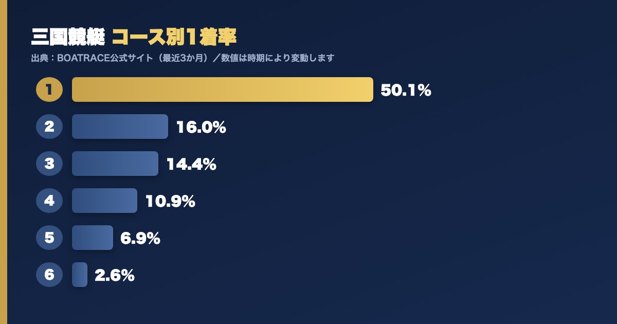 三国競艇のコース別1着率グラフ