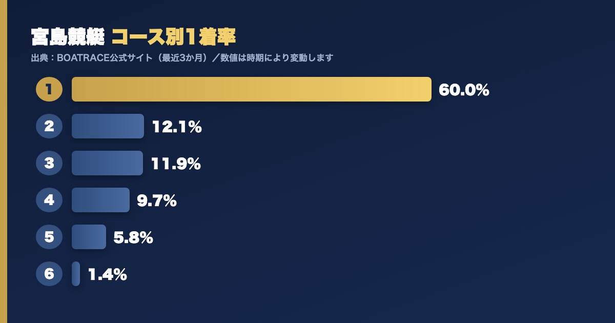 宮島競艇のコース別1着率グラフ