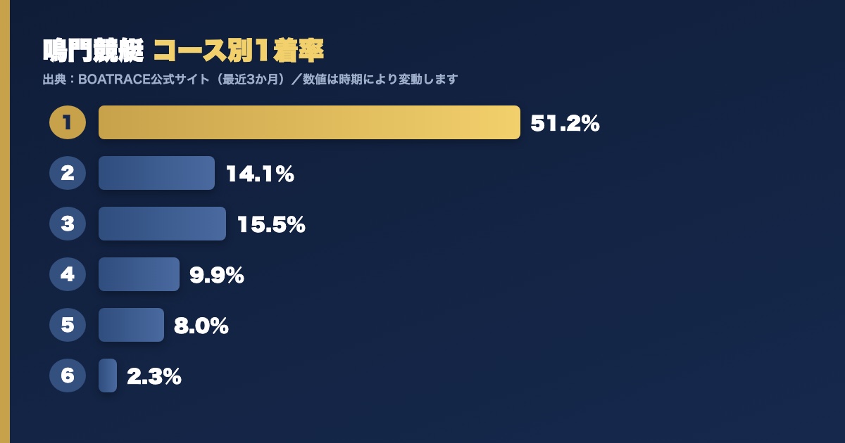 鳴門競艇のコース別1着率グラフ