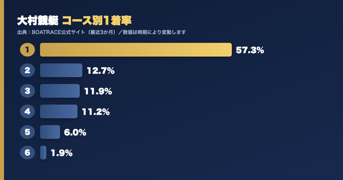 大村競艇のコース別1着率グラフ