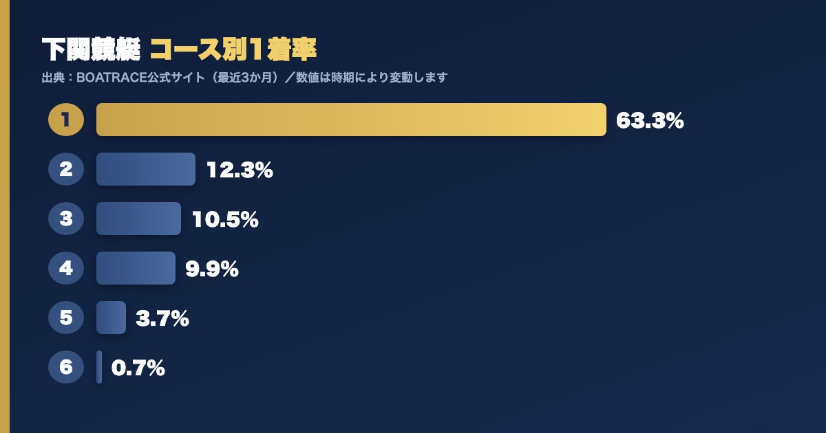下関競艇のコース別1着率グラフ