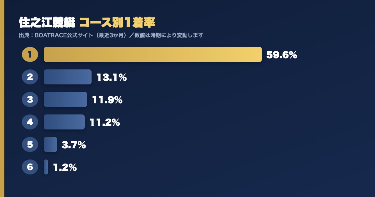 住之江競艇のコース別1着率グラフ