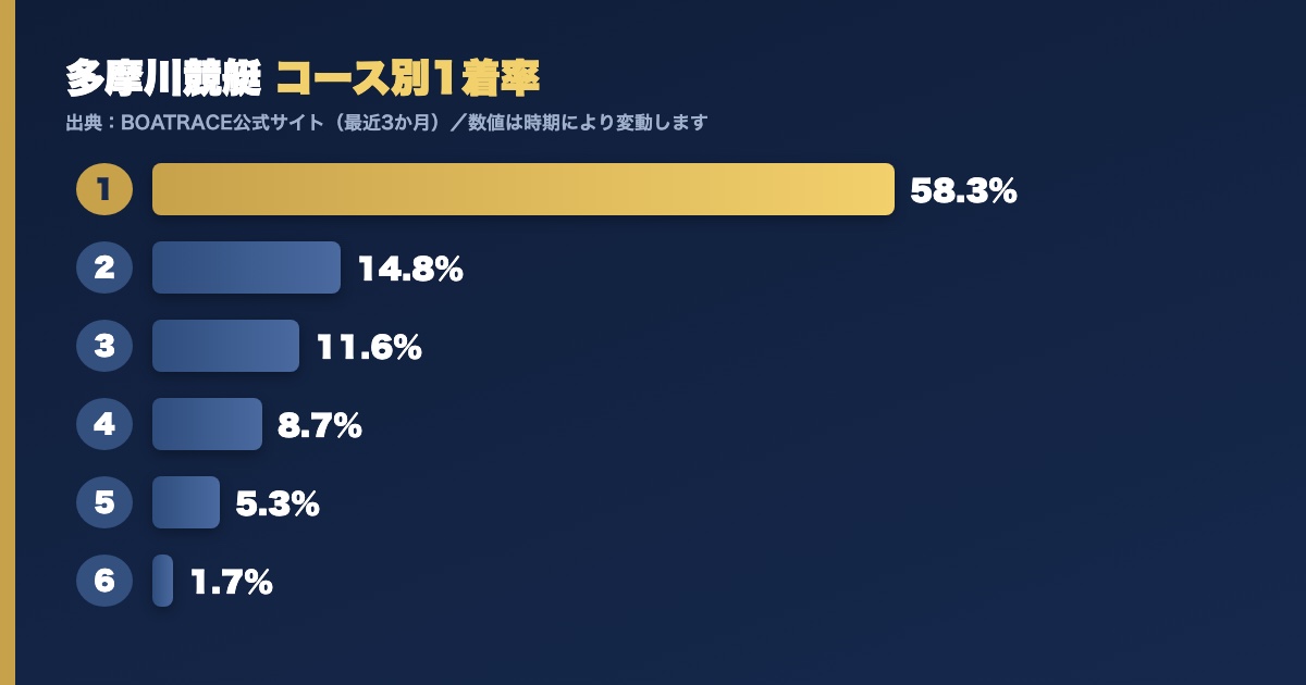 多摩川競艇のコース別1着率グラフ