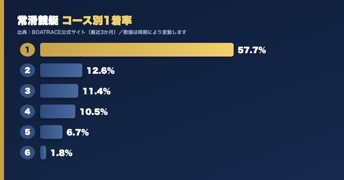 常滑競艇のコース別1着率グラフ