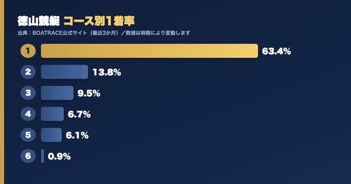 徳山競艇のコース別1着率グラフ