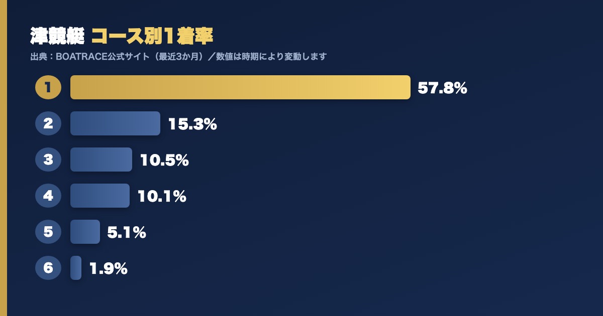 津競艇のコース別1着率グラフ