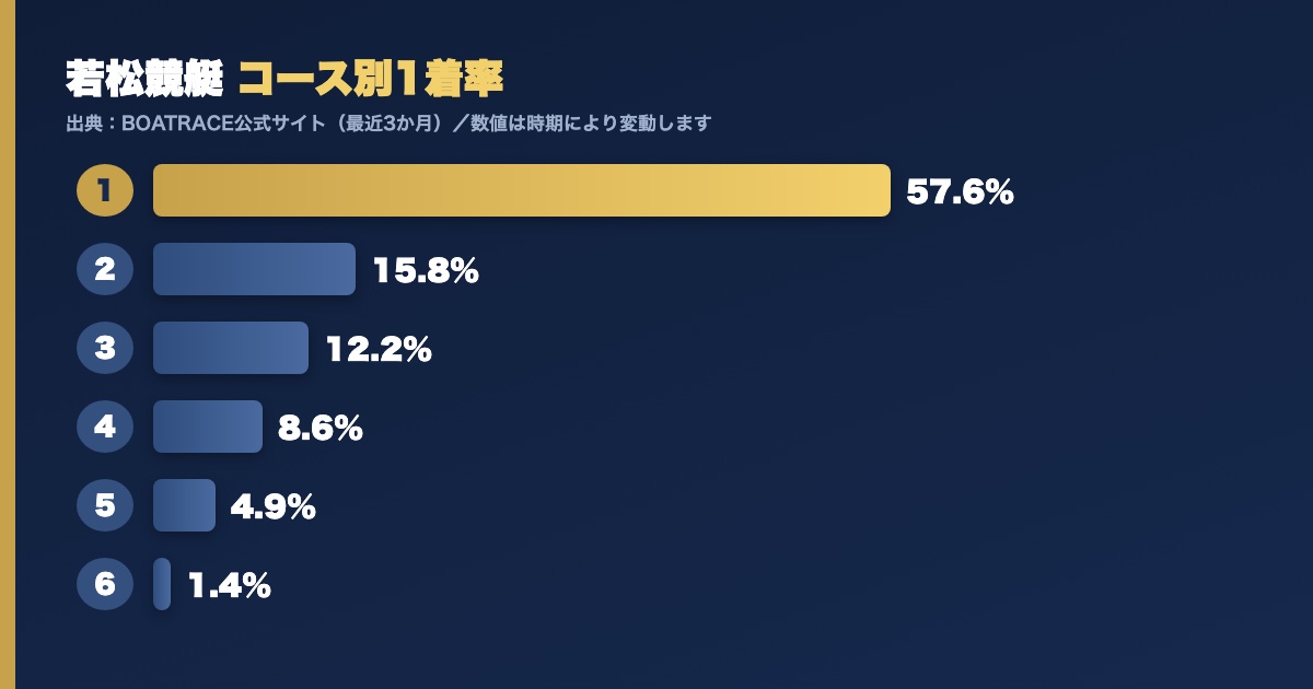 若松競艇のコース別1着率グラフ