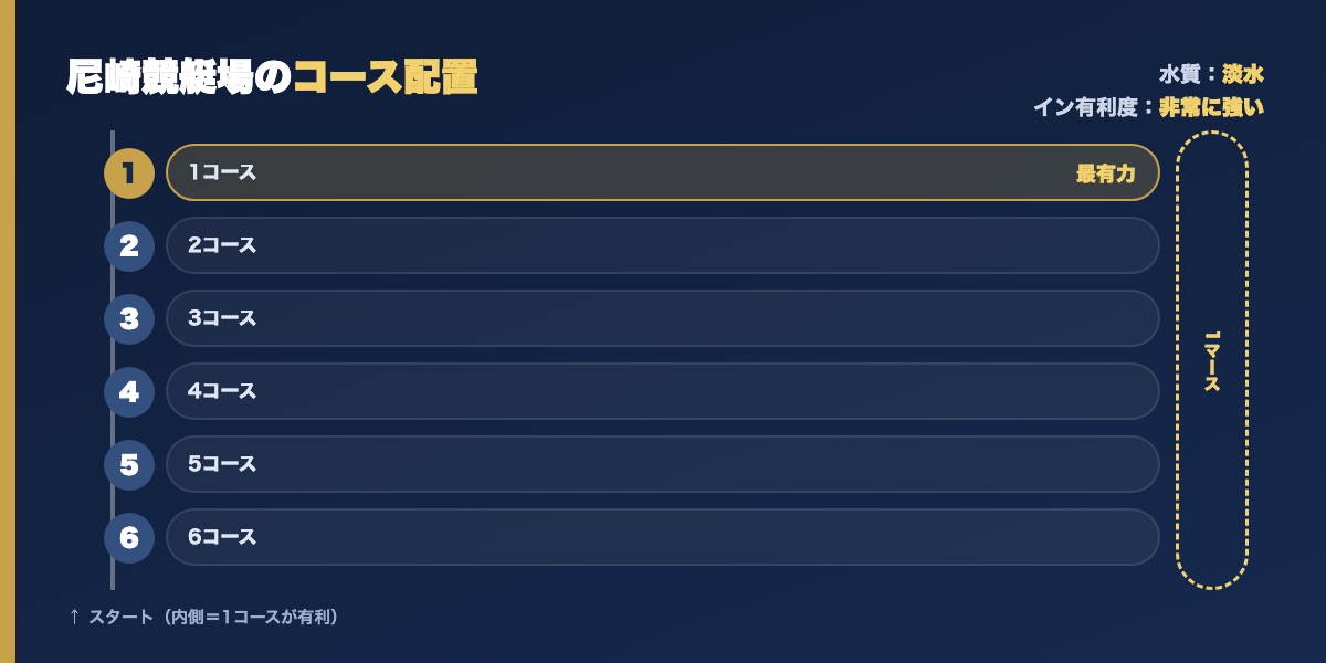 尼崎競艇場のコース配置図