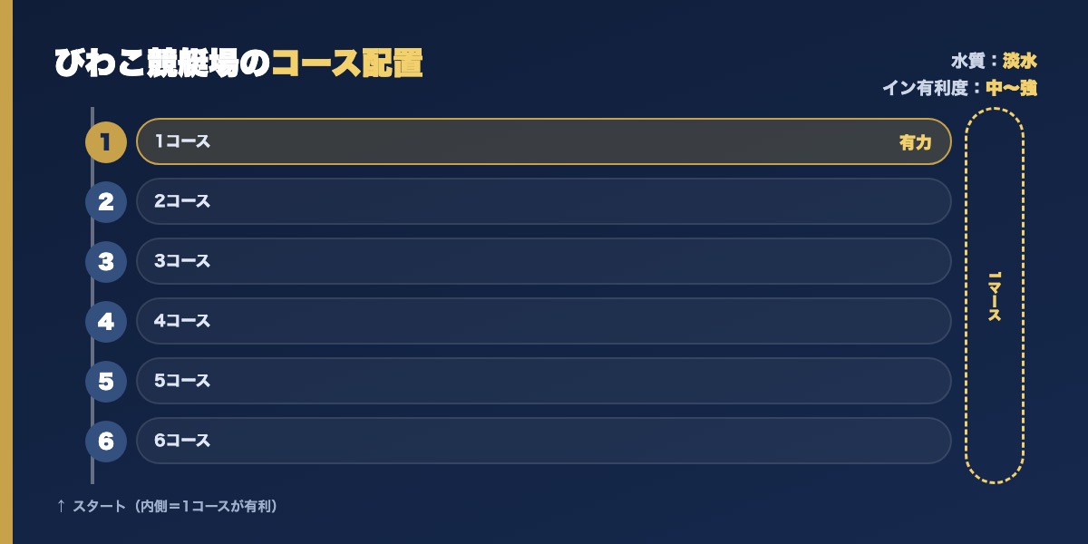 びわこ競艇場のコース配置図