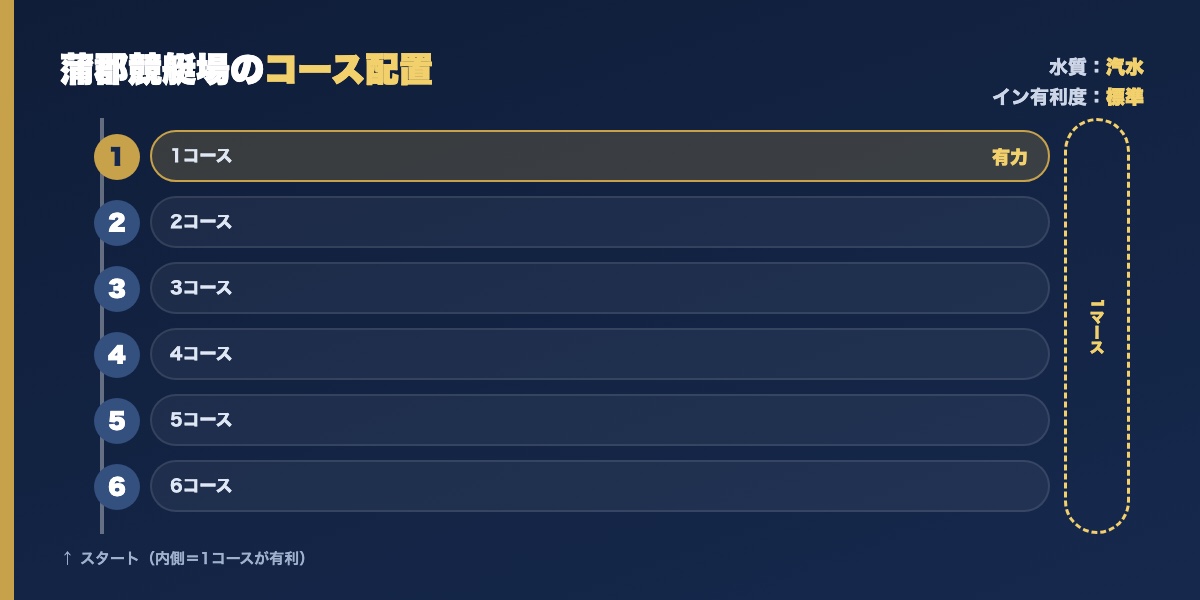 蒲郡競艇場のコース配置図