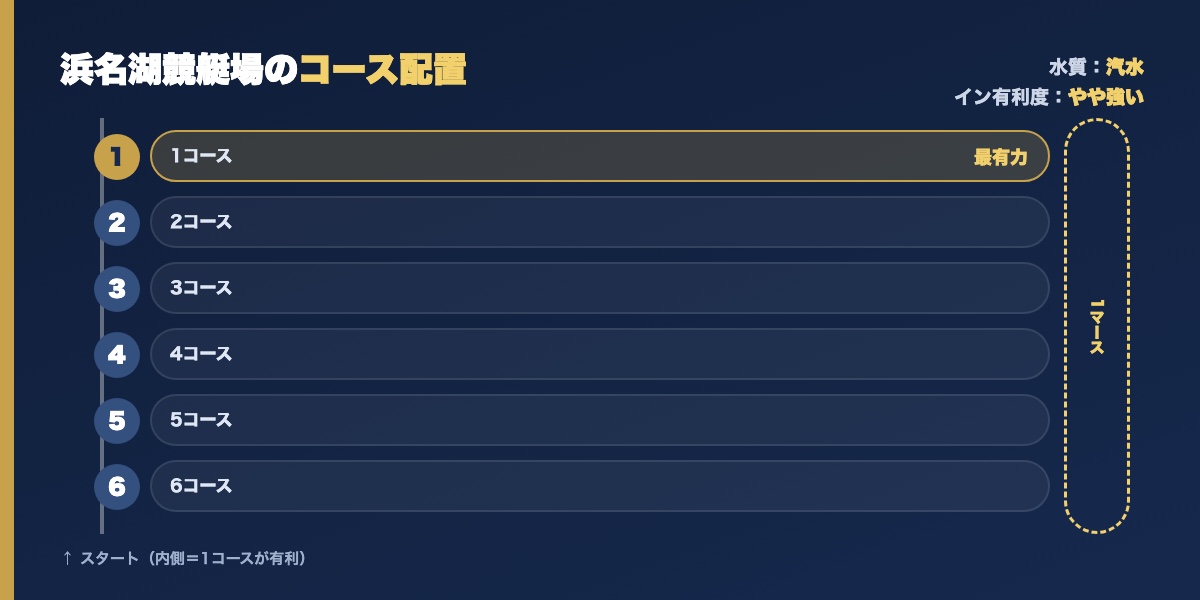 浜名湖競艇場のコース配置図