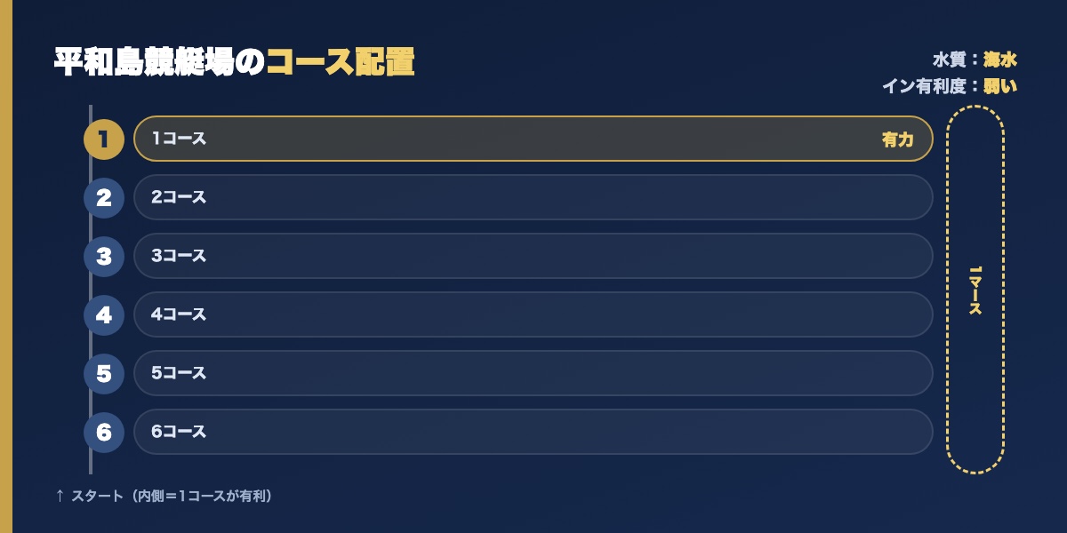 平和島競艇場のコース配置図